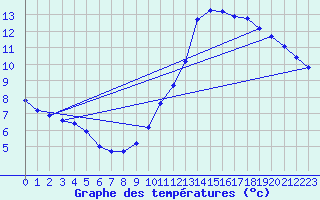 Courbe de tempratures pour Treize-Vents (85)