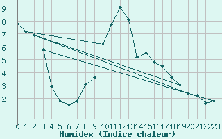 Courbe de l'humidex pour Zinnwald-Georgenfeld