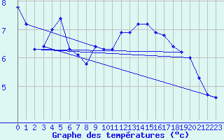 Courbe de tempratures pour Gurande (44)