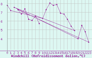 Courbe du refroidissement olien pour Johnstown Castle