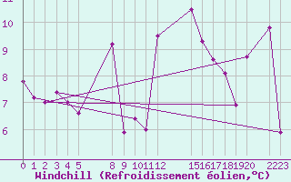 Courbe du refroidissement olien pour le bateau BATFR02