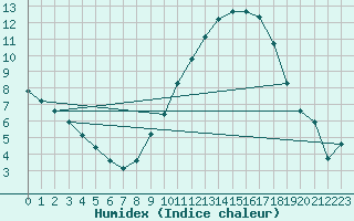 Courbe de l'humidex pour Le Havre - Octeville (76)