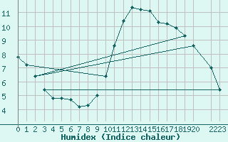 Courbe de l'humidex pour Tthieu (40)