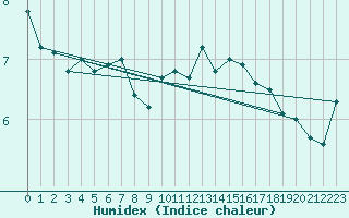 Courbe de l'humidex pour Feldberg-Schwarzwald (All)