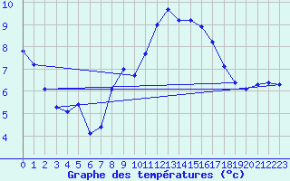 Courbe de tempratures pour Wdenswil