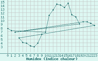 Courbe de l'humidex pour Montaigut-sur-Save (31)