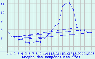 Courbe de tempratures pour Xert / Chert (Esp)