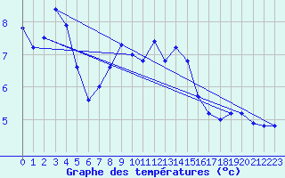 Courbe de tempratures pour Sierra de Alfabia