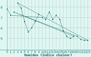 Courbe de l'humidex pour Sierra de Alfabia