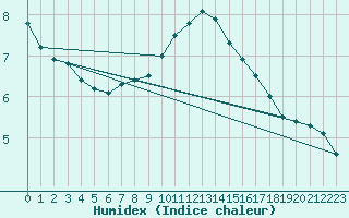 Courbe de l'humidex pour Leipzig