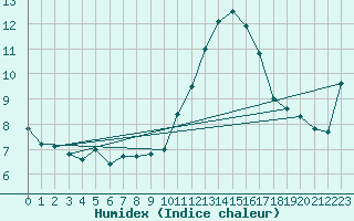 Courbe de l'humidex pour Landivisiau (29)