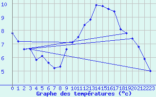 Courbe de tempratures pour Epinal (88)