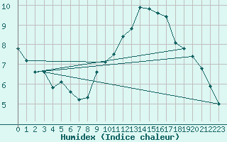 Courbe de l'humidex pour Epinal (88)