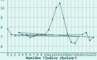 Courbe de l'humidex pour Nordkoster