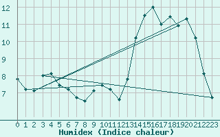 Courbe de l'humidex pour Rochefort Saint-Agnant (17)