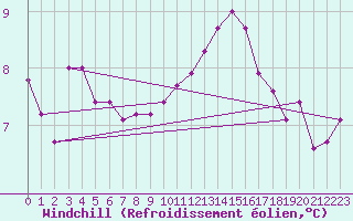 Courbe du refroidissement olien pour Le Talut - Belle-Ile (56)