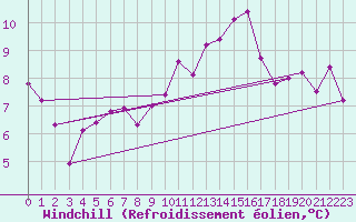 Courbe du refroidissement olien pour Beerse (Be)
