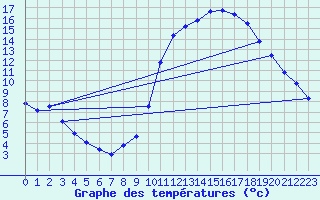 Courbe de tempratures pour Thomery (77)