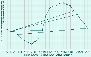 Courbe de l'humidex pour Thomery (77)