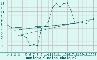 Courbe de l'humidex pour Clermont-Ferrand (63)