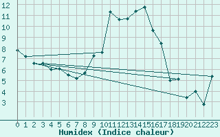 Courbe de l'humidex pour Grenoble/St-Etienne-St-Geoirs (38)