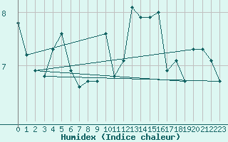 Courbe de l'humidex pour Beaumont du Ventoux (Mont Serein - Accueil) (84)