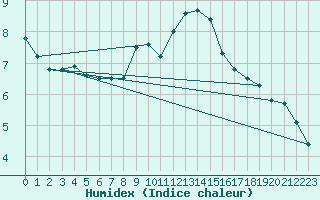 Courbe de l'humidex pour Wien Unterlaa