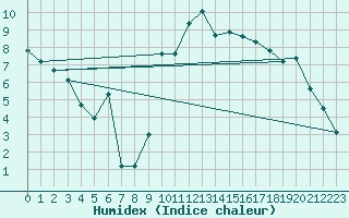 Courbe de l'humidex pour Orange (84)