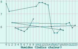 Courbe de l'humidex pour Twenthe (PB)