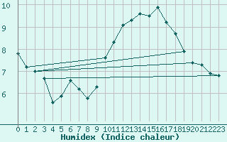 Courbe de l'humidex pour Leeds Bradford