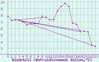 Courbe du refroidissement olien pour Belfort-Dorans (90)