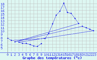 Courbe de tempratures pour Souprosse (40)