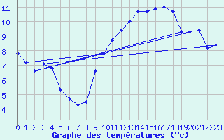 Courbe de tempratures pour Droue-sur-Drouette (28)