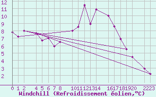 Courbe du refroidissement olien pour Torla-Ordesa El Cebollar