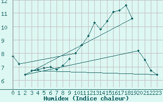 Courbe de l'humidex pour Brugge (Be)