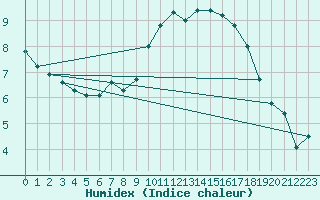 Courbe de l'humidex pour Scuol