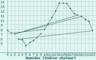 Courbe de l'humidex pour Charleville-Mzires / Mohon (08)