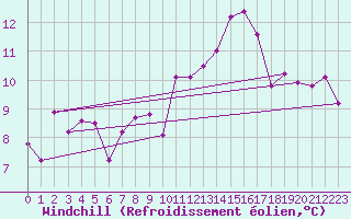 Courbe du refroidissement olien pour Saint-Girons (09)