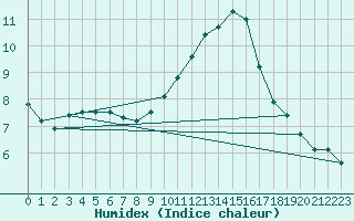 Courbe de l'humidex pour Dijon / Longvic (21)