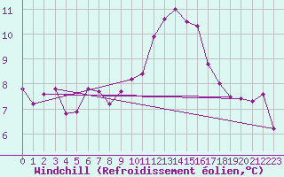 Courbe du refroidissement olien pour Madrid / Retiro (Esp)