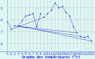 Courbe de tempratures pour Obertauern