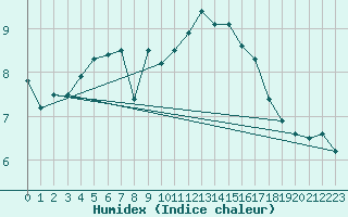 Courbe de l'humidex pour Obertauern