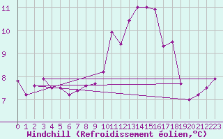 Courbe du refroidissement olien pour Tain Range