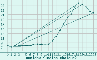 Courbe de l'humidex pour Binghamton, Binghamton Regional Airport