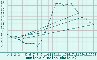 Courbe de l'humidex pour Bannay (18)