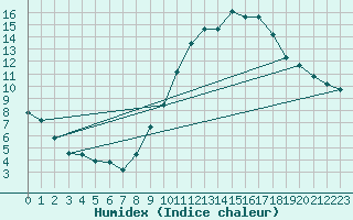 Courbe de l'humidex pour Avord (18)