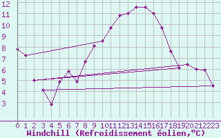Courbe du refroidissement olien pour Oron (Sw)