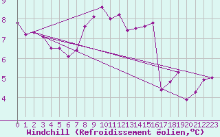 Courbe du refroidissement olien pour Seefeld