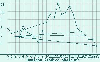 Courbe de l'humidex pour La Beaume (05)