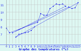Courbe de tempratures pour Fontaines (89)